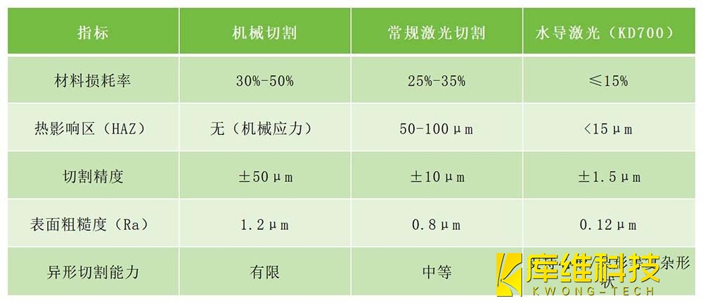 傳統工藝與水導激光技術參數對比