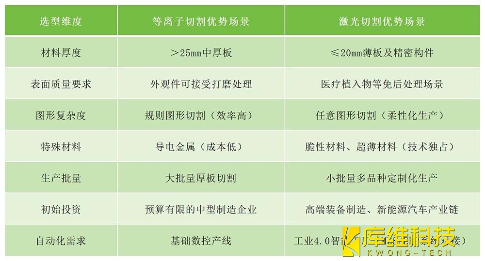 自動(dòng)化產(chǎn)線(xiàn)對(duì)等離子切割與激光切割的選型決策矩陣